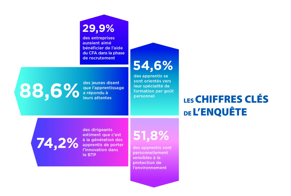 Enquête apprentissage BTP 2022